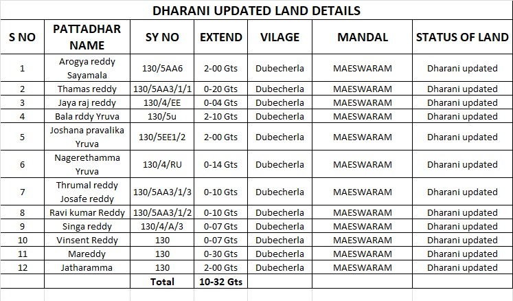 Dubbacherla – Investment and PreLaunch Options